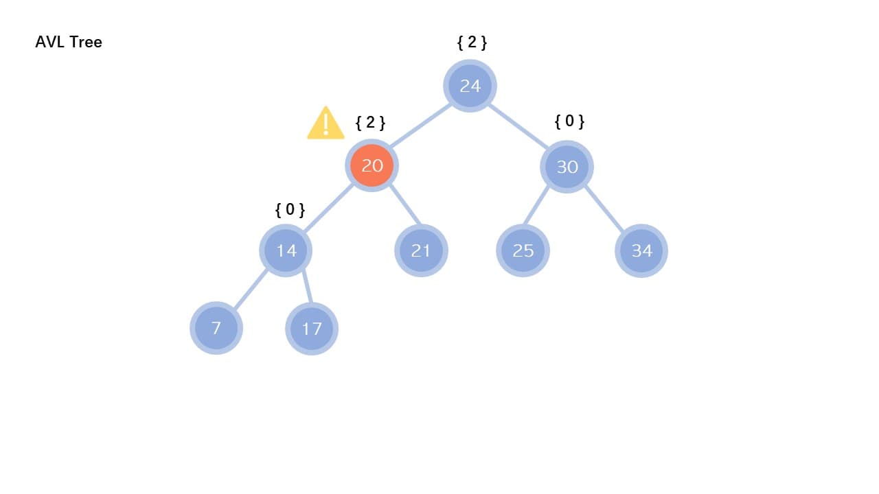 AVL Tree