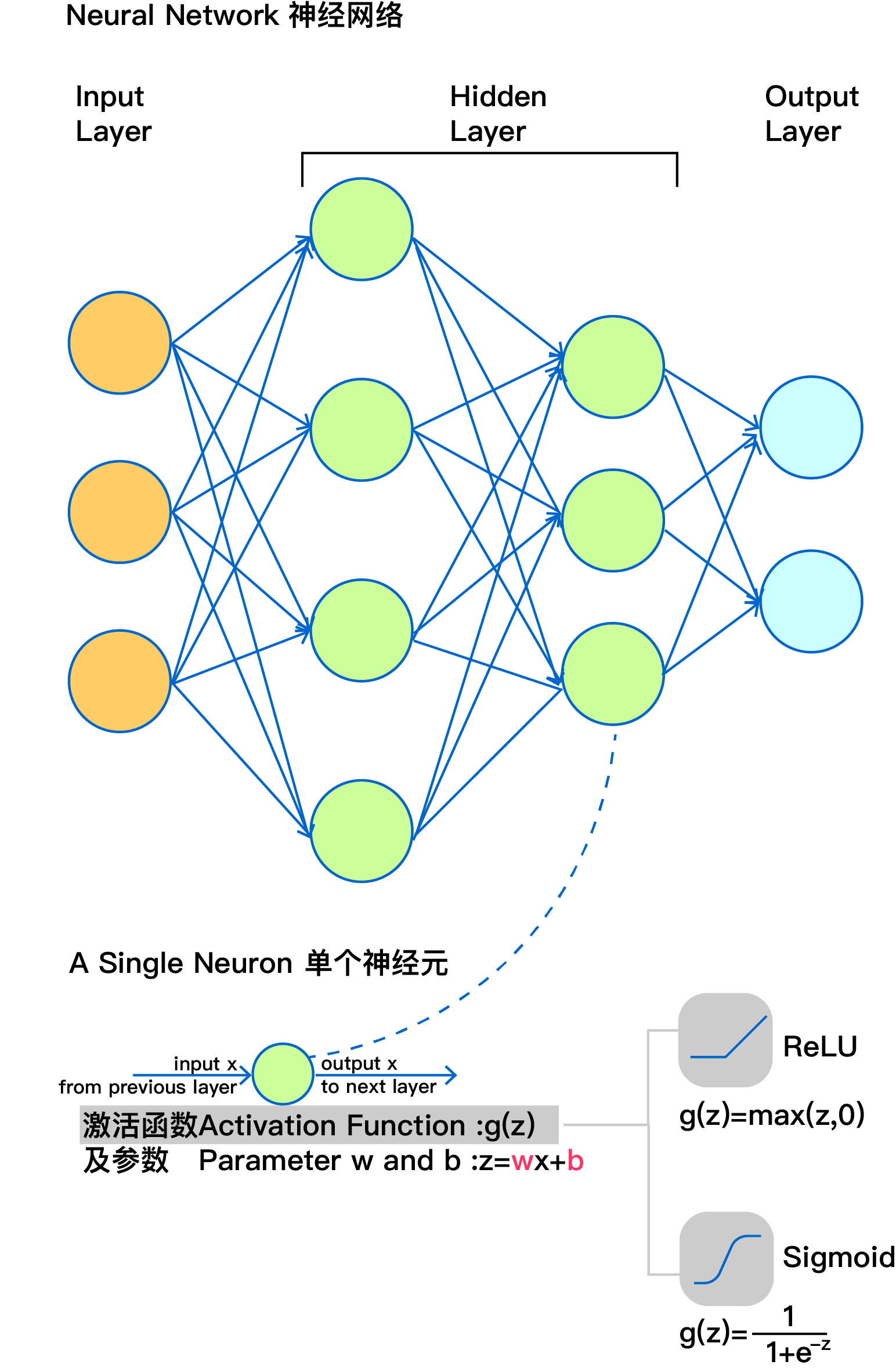 NeuralNetwork